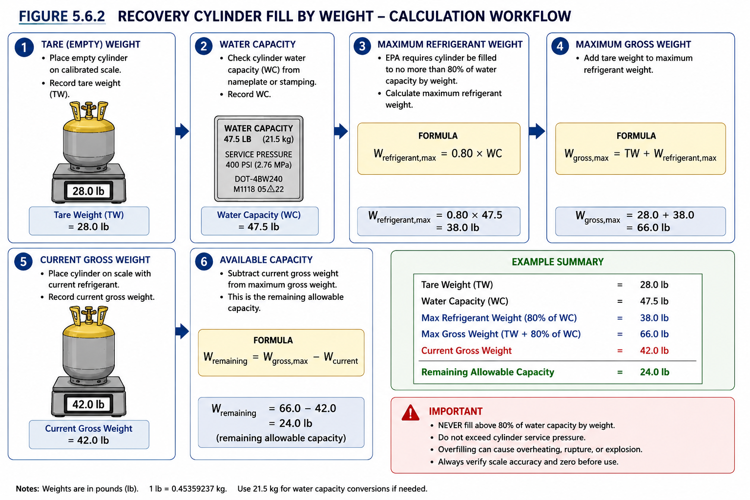 Weight-based recovery-cylinder fill workflow using tare weight water capacity the 80 percent calculation maximum gross weight current scale weight and remaining available capacity